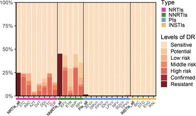 Development and validation of a scoring system for the prediction of HIV drug resistance in Hubei province, China